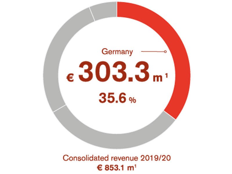 Annual Report 2019/20: Germany’s share of total revenue in fiscal 2019/20